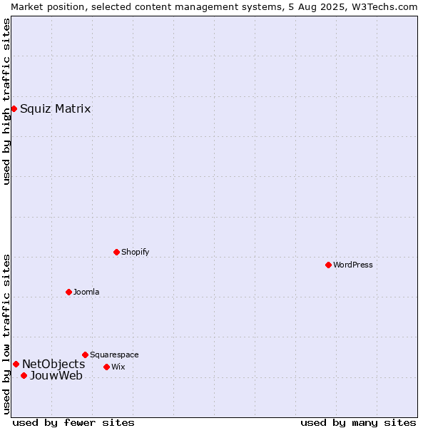 Market position of JouwWeb vs. NetObjects vs. Squiz Matrix