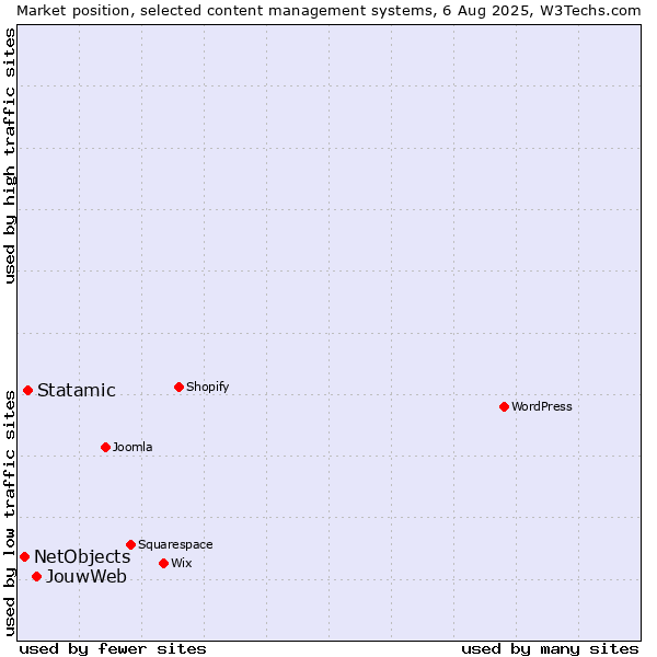 Market position of JouwWeb vs. Statamic vs. NetObjects