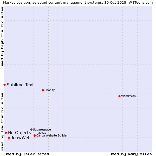 Market position of JouwWeb vs. NetObjects vs. Sublime Text