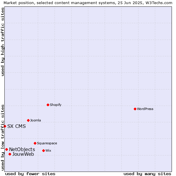 Market position of JouwWeb vs. NetObjects vs. SX CMS