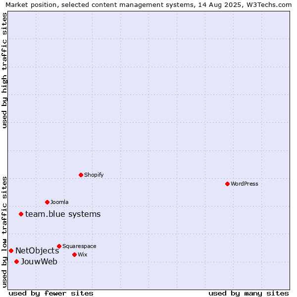 Market position of team.blue systems vs. JouwWeb vs. NetObjects