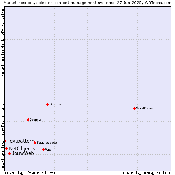 Market position of JouwWeb vs. NetObjects vs. Textpattern
