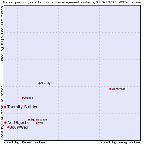 Market position of JouwWeb vs. NetObjects vs. Themify Builder