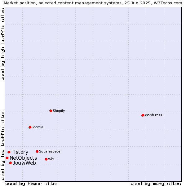 Market position of JouwWeb vs. Tistory vs. NetObjects
