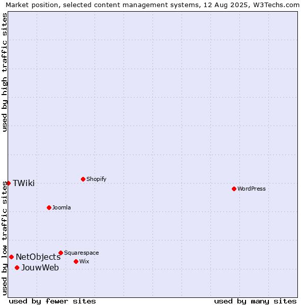 Market position of JouwWeb vs. NetObjects vs. TWiki