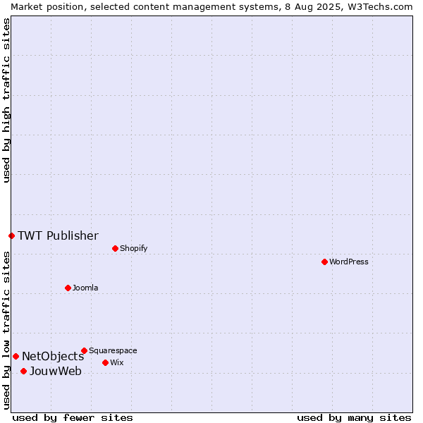 Market position of JouwWeb vs. NetObjects vs. TWT Publisher