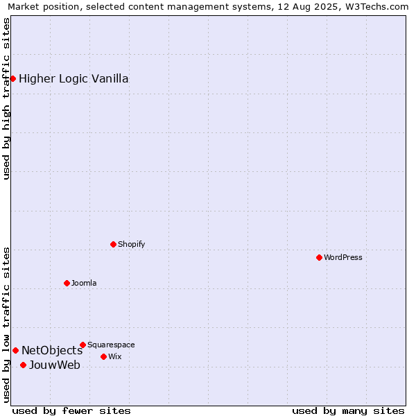 Market position of JouwWeb vs. NetObjects vs. Higher Logic Vanilla