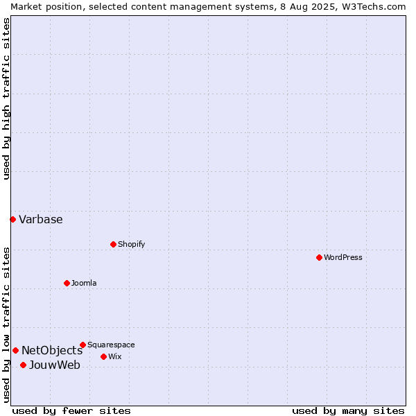 Market position of JouwWeb vs. NetObjects vs. Varbase