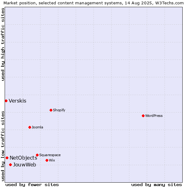 Market position of JouwWeb vs. NetObjects vs. Verskis