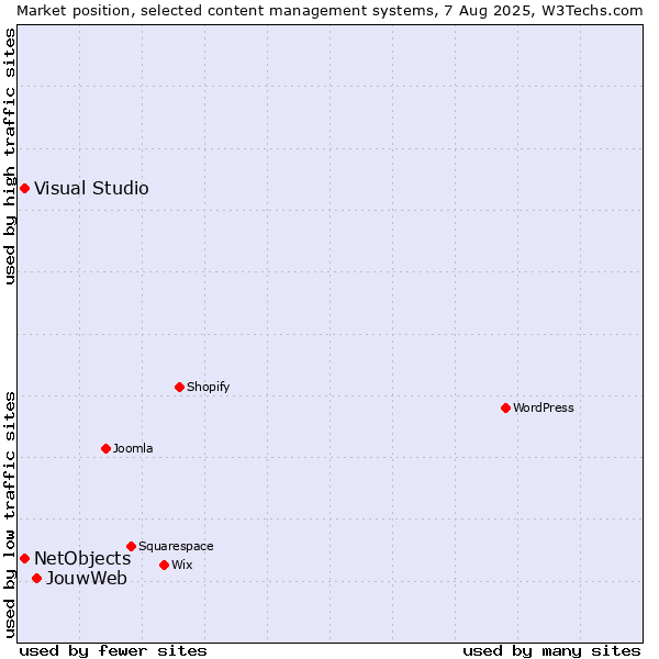 Market position of JouwWeb vs. Visual Studio vs. NetObjects