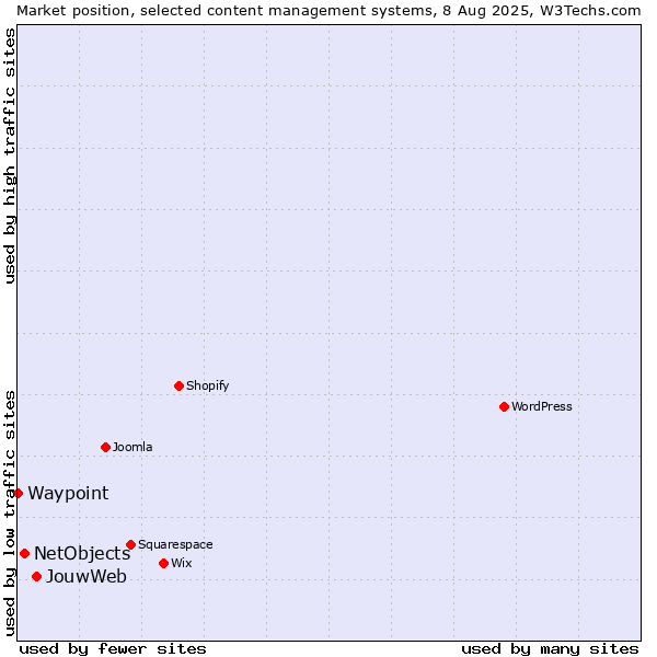Market position of JouwWeb vs. NetObjects vs. Waypoint