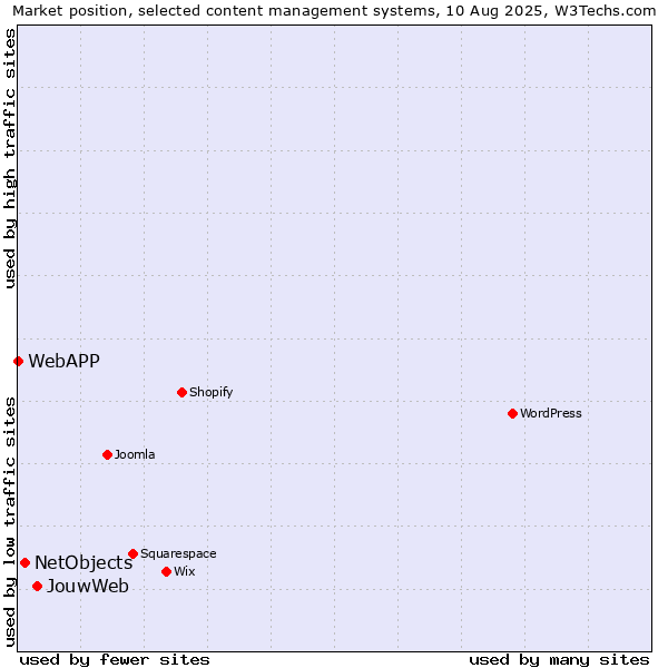 Market position of JouwWeb vs. NetObjects vs. WebAPP