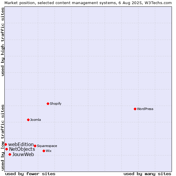 Market position of JouwWeb vs. NetObjects vs. webEdition