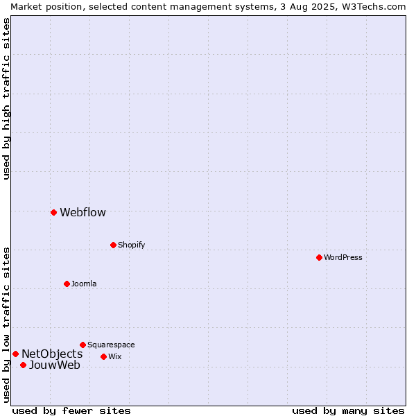 Market position of Webflow vs. JouwWeb vs. NetObjects