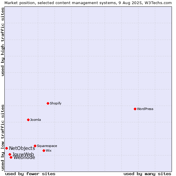 Market position of Webnode vs. JouwWeb vs. NetObjects