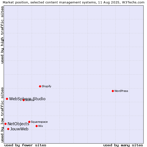 Market position of JouwWeb vs. WebSphere Studio vs. NetObjects