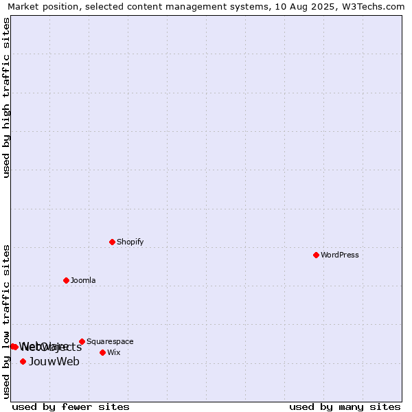 Market position of JouwWeb vs. NetObjects vs. Webware