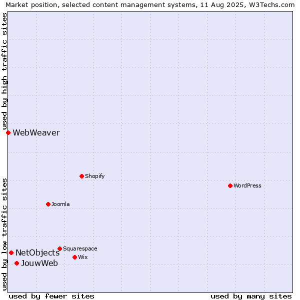 Market position of JouwWeb vs. NetObjects vs. WebWeaver