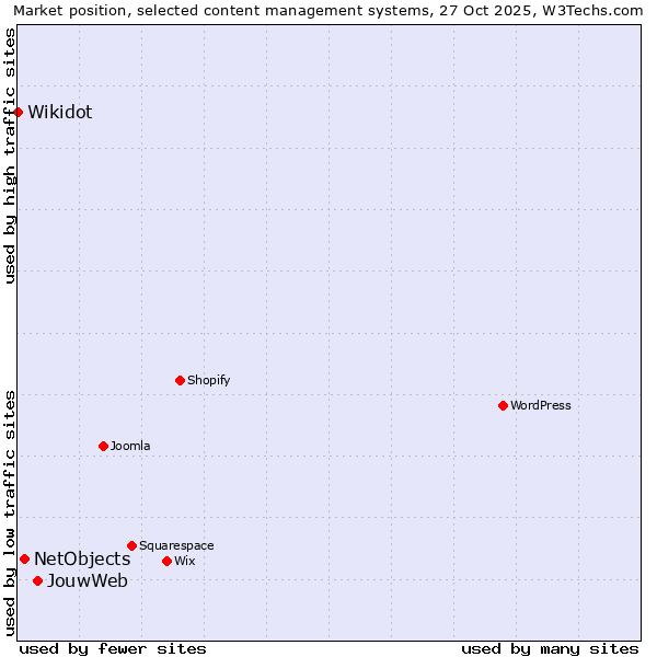 Market position of JouwWeb vs. NetObjects vs. Wikidot
