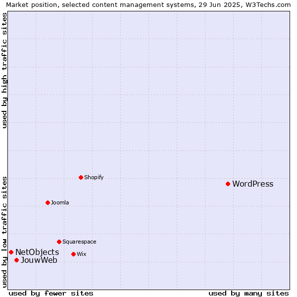 Market position of WordPress vs. JouwWeb vs. NetObjects
