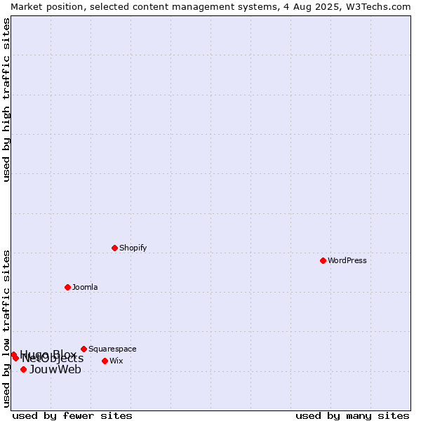 Market position of JouwWeb vs. NetObjects vs. Hugo Blox