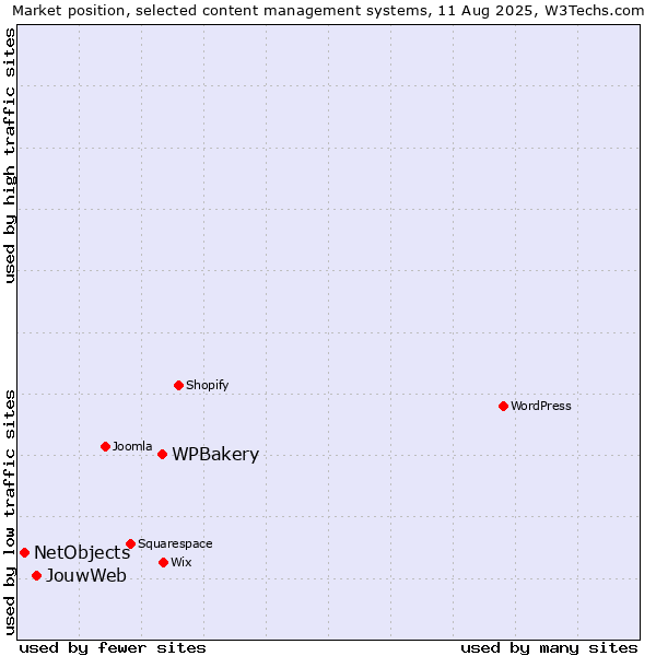 Market position of WPBakery vs. JouwWeb vs. NetObjects