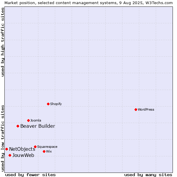 Market position of Beaver Builder vs. JouwWeb vs. NetObjects