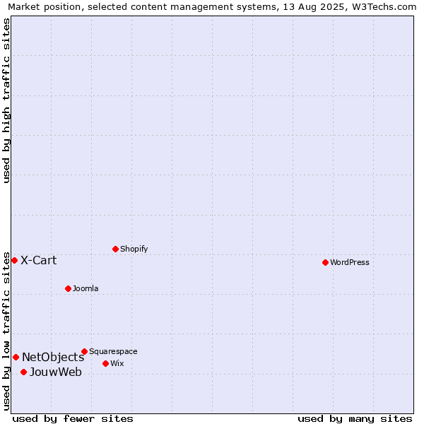 Market position of JouwWeb vs. NetObjects vs. X-Cart