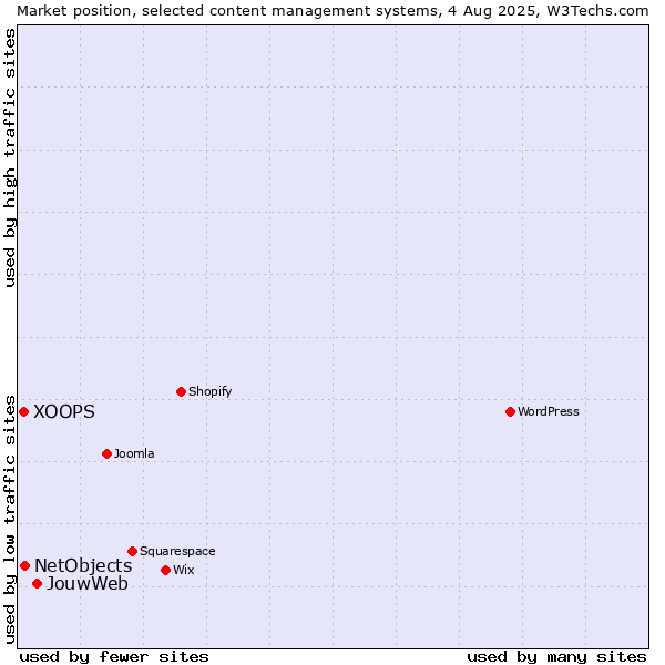 Market position of JouwWeb vs. NetObjects vs. XOOPS