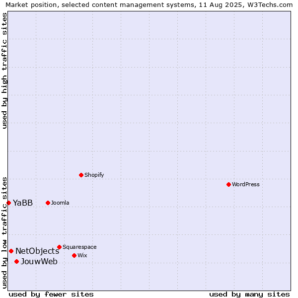 Market position of JouwWeb vs. NetObjects vs. YaBB
