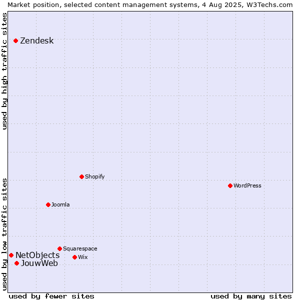 Market position of JouwWeb vs. Zendesk vs. NetObjects