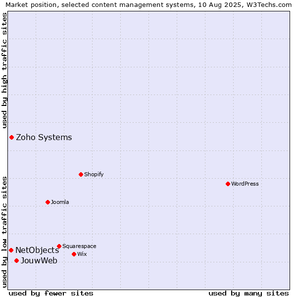 Market position of JouwWeb vs. Zoho Systems vs. NetObjects