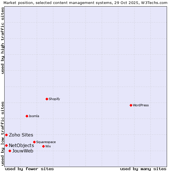 Market position of JouwWeb vs. NetObjects vs. Zoho Sites