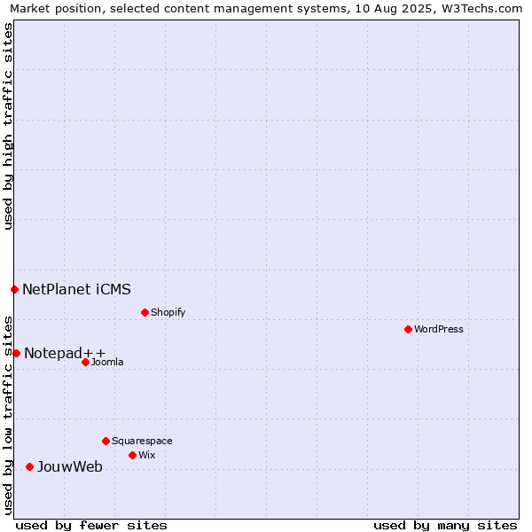 Market position of JouwWeb vs. Notepad++ vs. NetPlanet iCMS