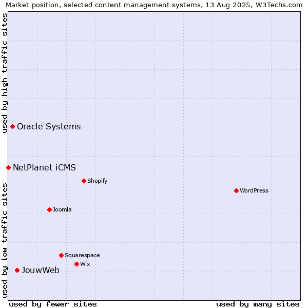 Market position of JouwWeb vs. Oracle Systems vs. NetPlanet iCMS