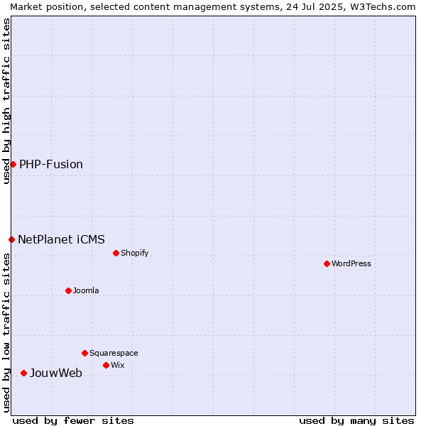 Market position of JouwWeb vs. PHP-Fusion vs. NetPlanet iCMS