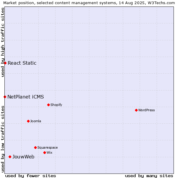 Market position of JouwWeb vs. React Static vs. NetPlanet iCMS