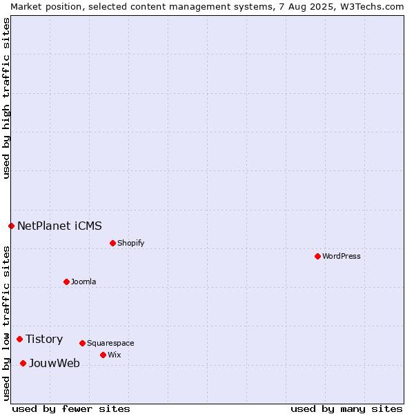 Market position of JouwWeb vs. Tistory vs. NetPlanet iCMS
