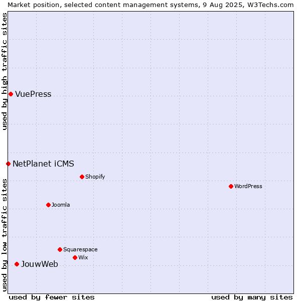 Market position of JouwWeb vs. VuePress vs. NetPlanet iCMS