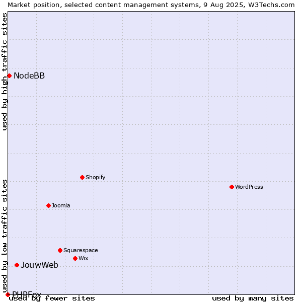 Market position of JouwWeb vs. NodeBB vs. PHPFox