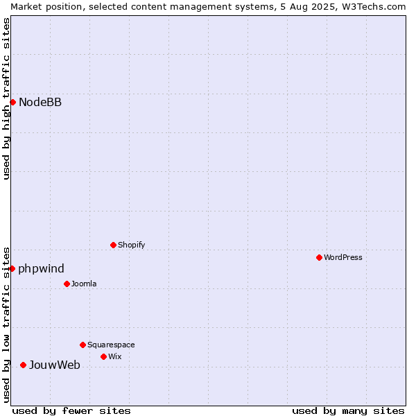 Market position of JouwWeb vs. NodeBB vs. phpwind