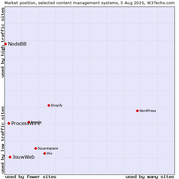 Market position of JouwWeb vs. ProcessWire vs. NodeBB