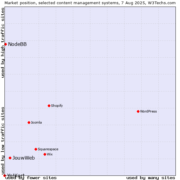 Market position of JouwWeb vs. NodeBB vs. Yo!Kart