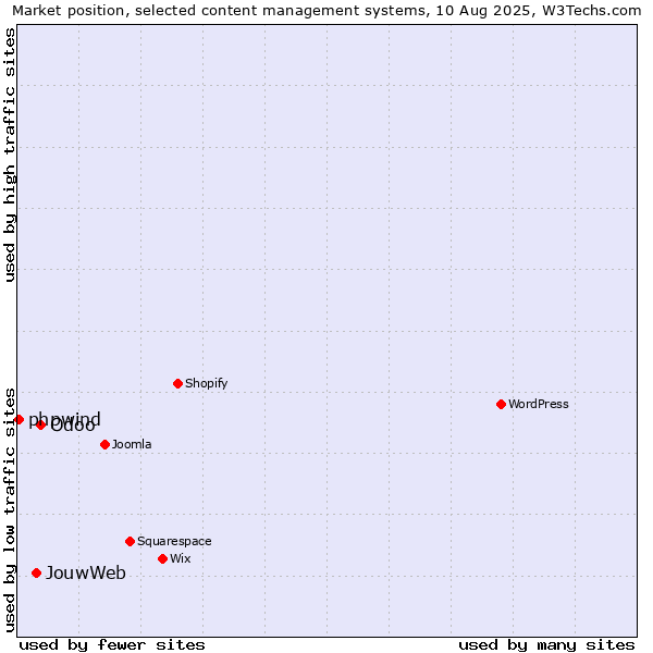 Market position of Odoo vs. JouwWeb vs. phpwind