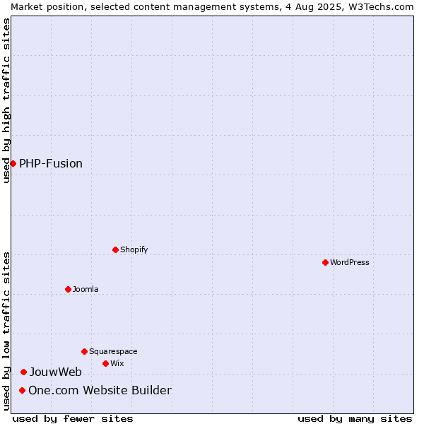 Market position of JouwWeb vs. One.com Website Builder vs. PHP-Fusion