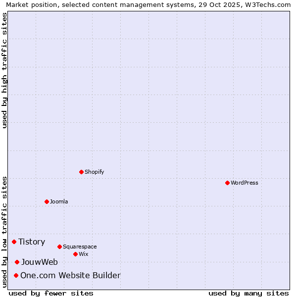 Market position of JouwWeb vs. One.com Website Builder vs. Tistory