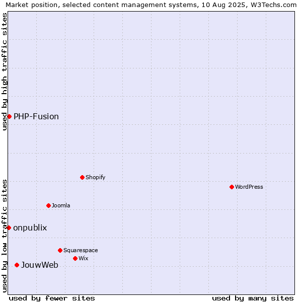 Market position of JouwWeb vs. PHP-Fusion vs. onpublix