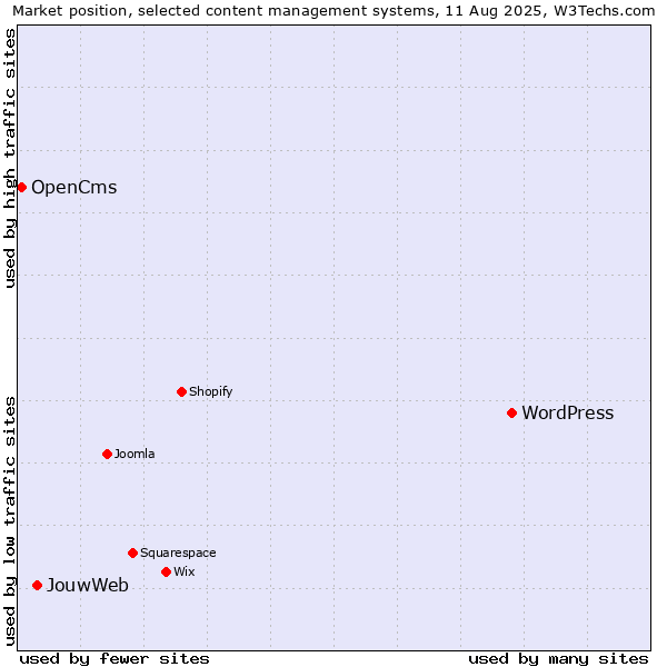 Market position of WordPress vs. JouwWeb vs. OpenCms