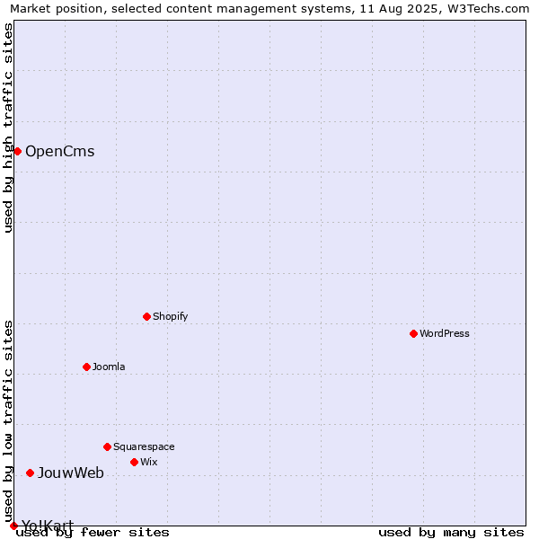 Market position of JouwWeb vs. OpenCms vs. Yo!Kart
