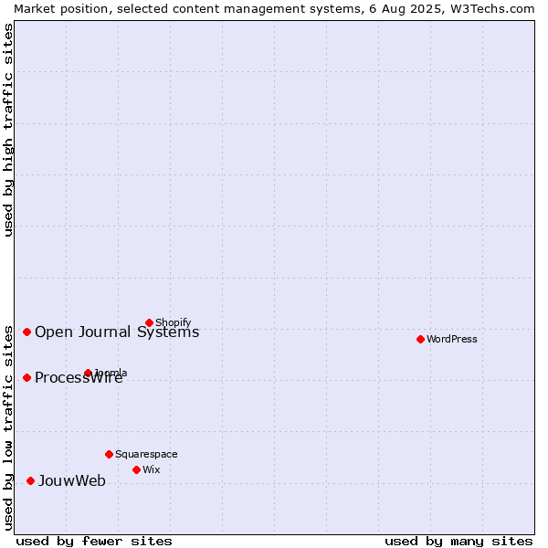 Market position of JouwWeb vs. ProcessWire vs. Open Journal Systems